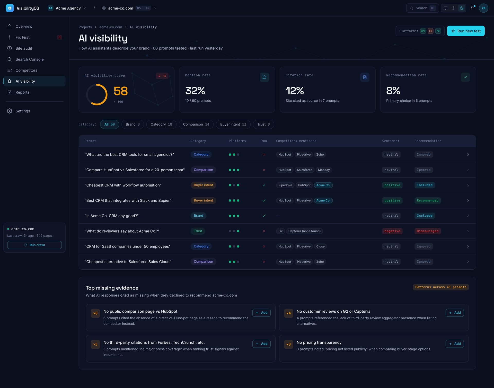 AI visibility dashboard showing brand visibility scores across ChatGPT, Claude, and Perplexity with citation analysis.